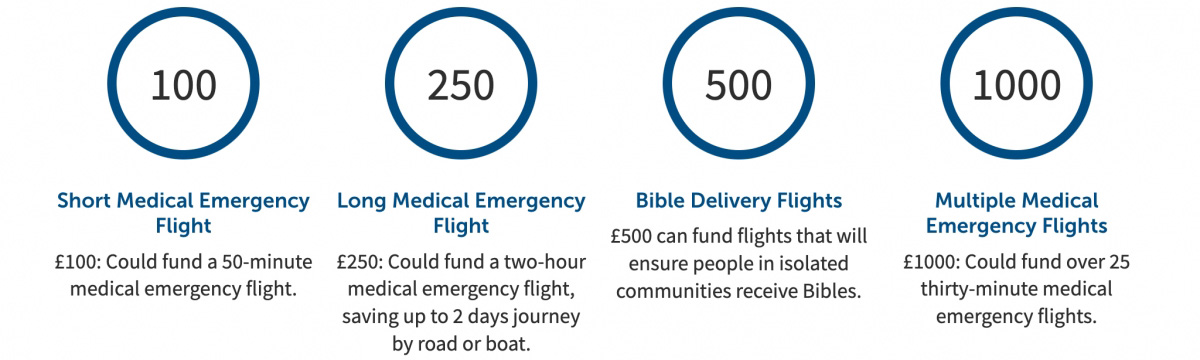 Short medical emergency flight - £100 could fund a 50 minute medical emergency flight. Long medical emergency flight - £250 could fund a two hour medical emergency flight, saving up to 2 days journey by road or boat. Bible delivery flights - £500 can fund flights that will ensure people in isolated communities receive bibles. Multiple medical emergency flights - £1000 could fund over 25 thirty minute medical emergency flights